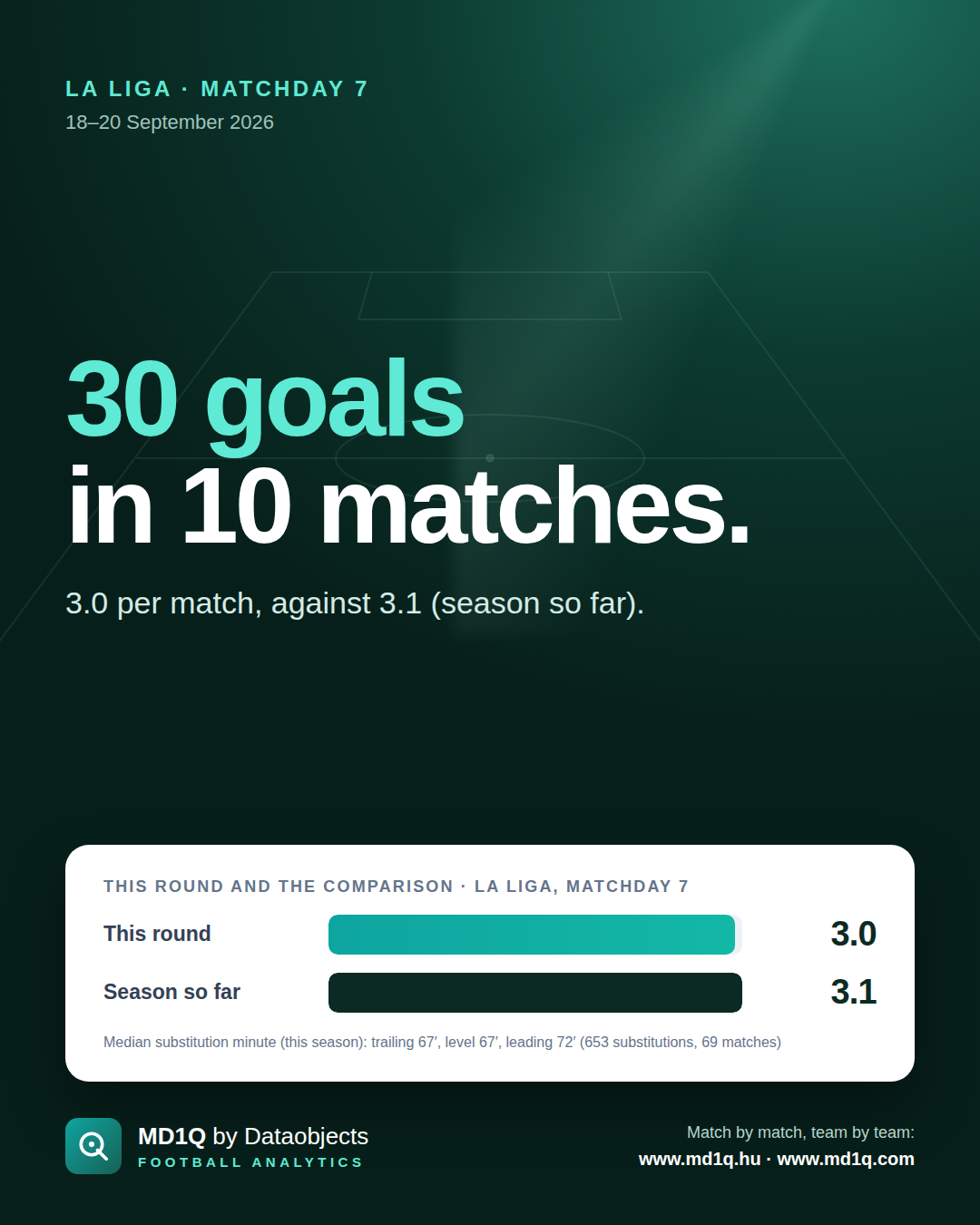 La Liga, Matchday 7: 30 goals in 10 matches.