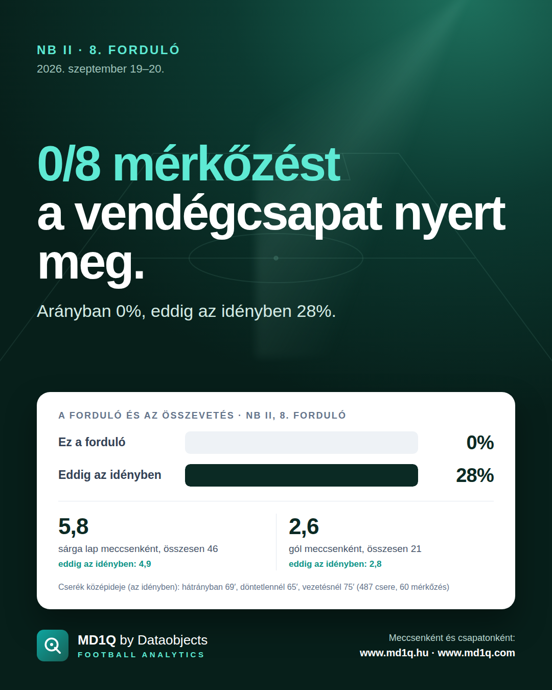 NB II, 8. forduló: 0/8 mérkőzést a vendégcsapat nyert meg.