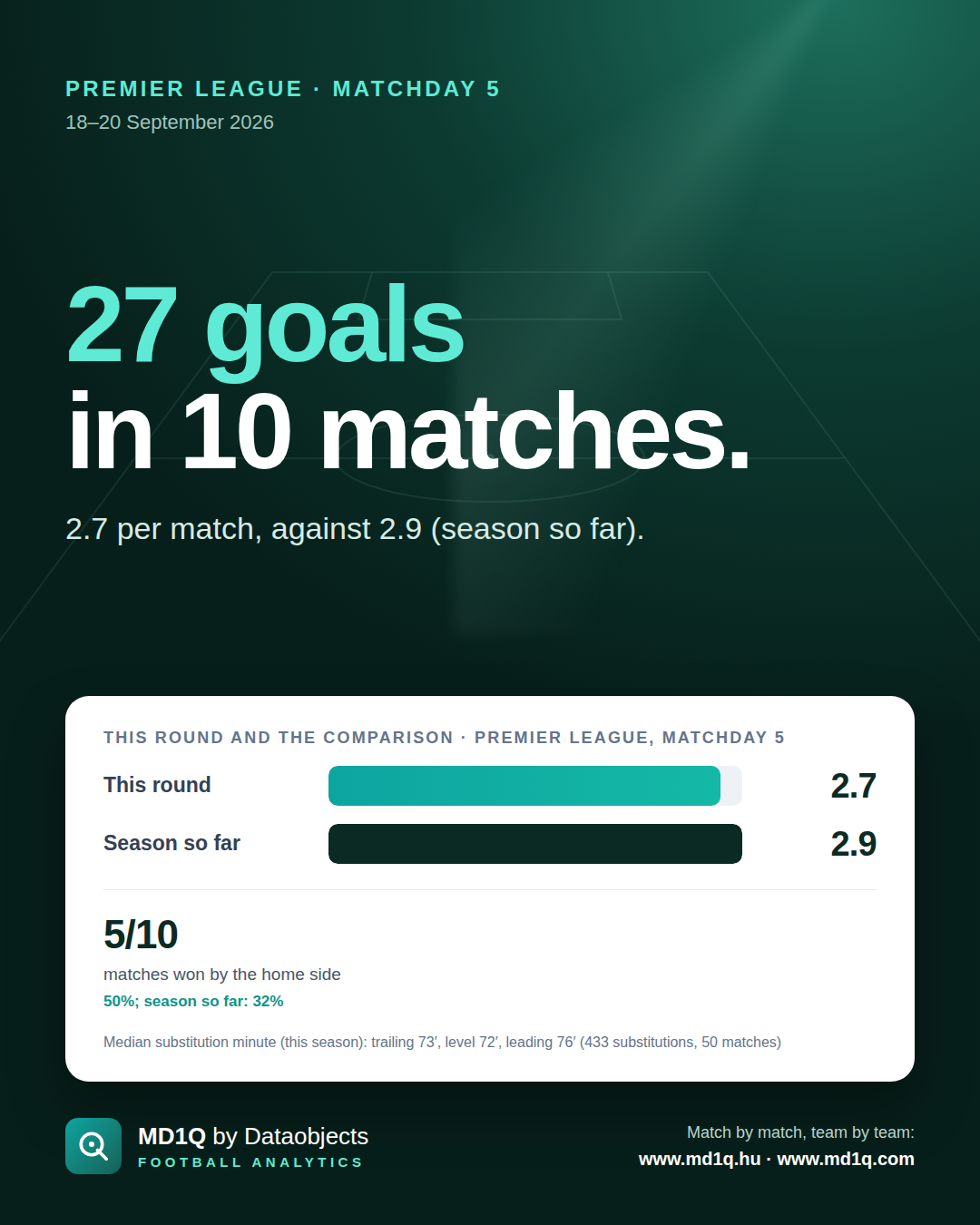 Premier League, Matchday 5: 27 goals in 10 matches.