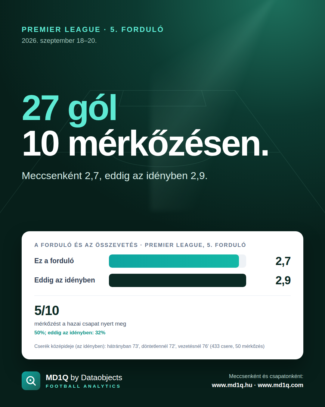 Premier League, 5. forduló: 27 gól 10 mérkőzésen.