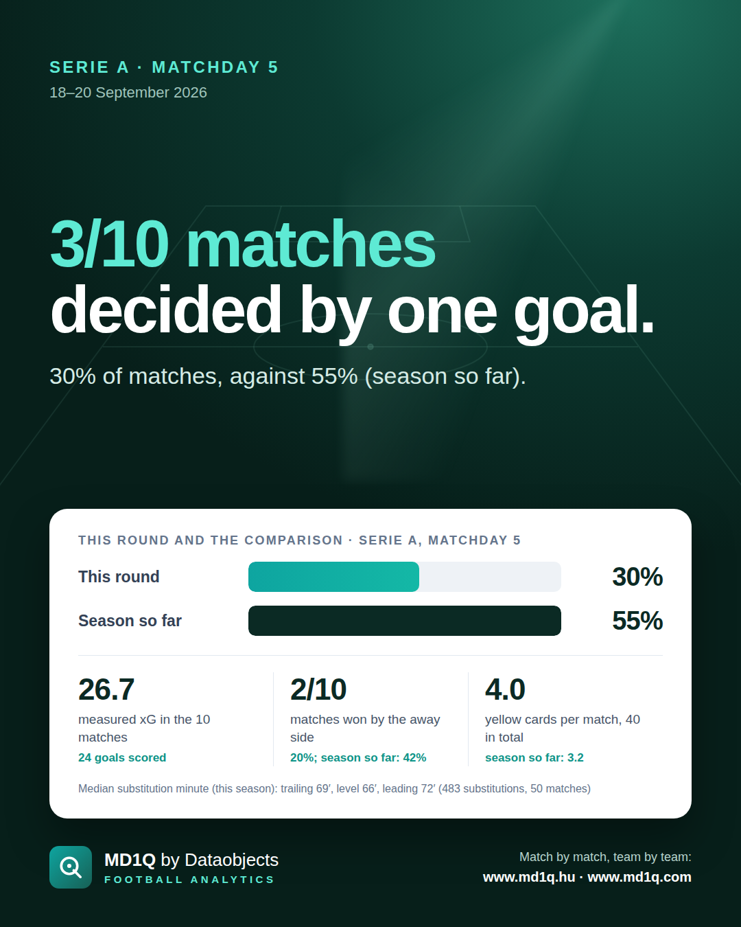 Serie A, Matchday 5: 3/10 matches decided by one goal.