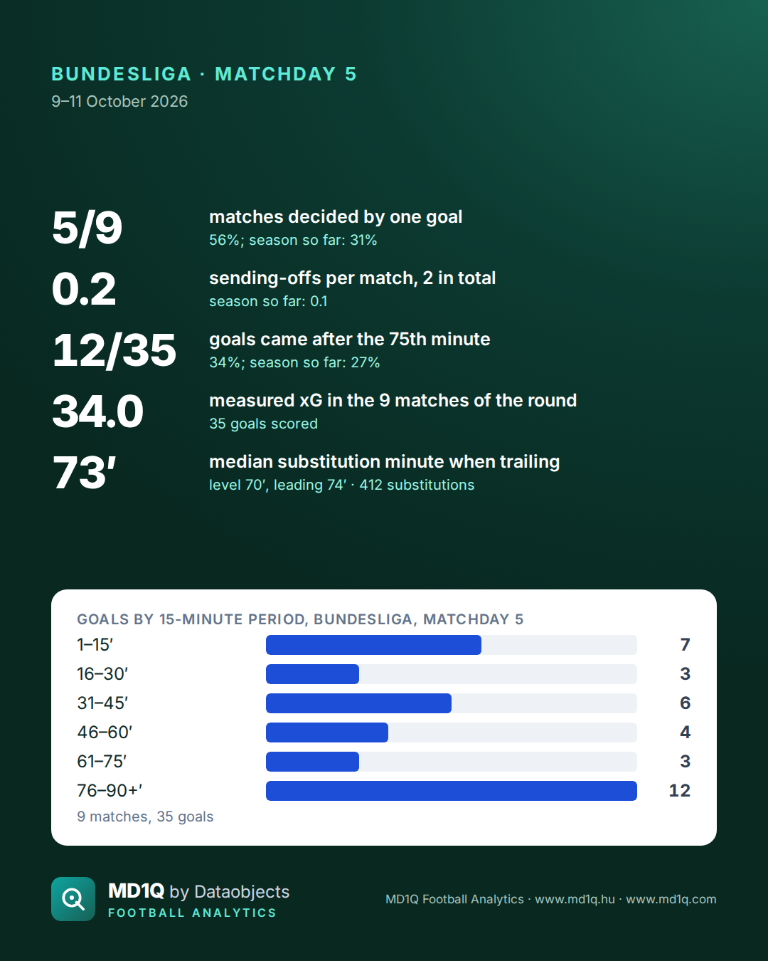 Bundesliga, Matchday 5, in numbers.