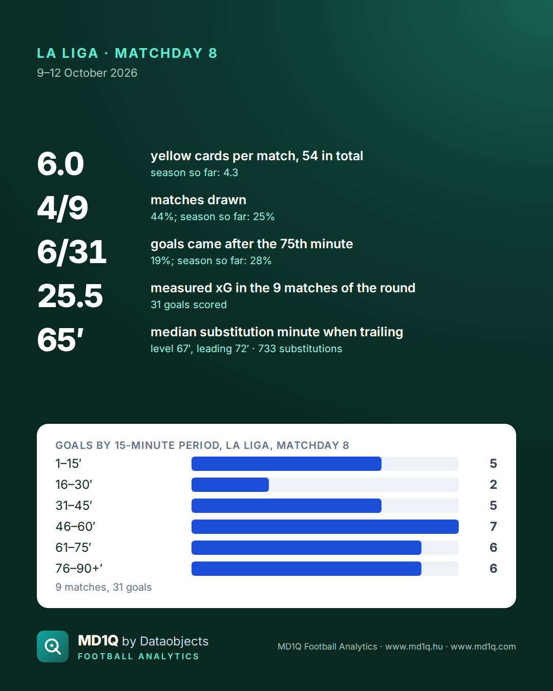 La Liga, Matchday 8, in numbers.