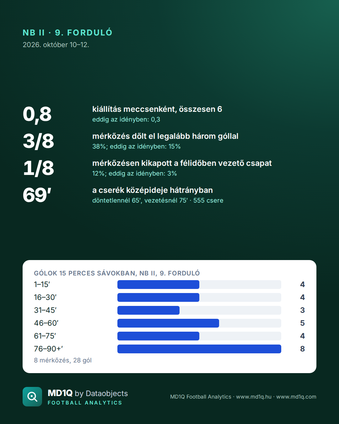 NB II, 9. forduló, számokban.