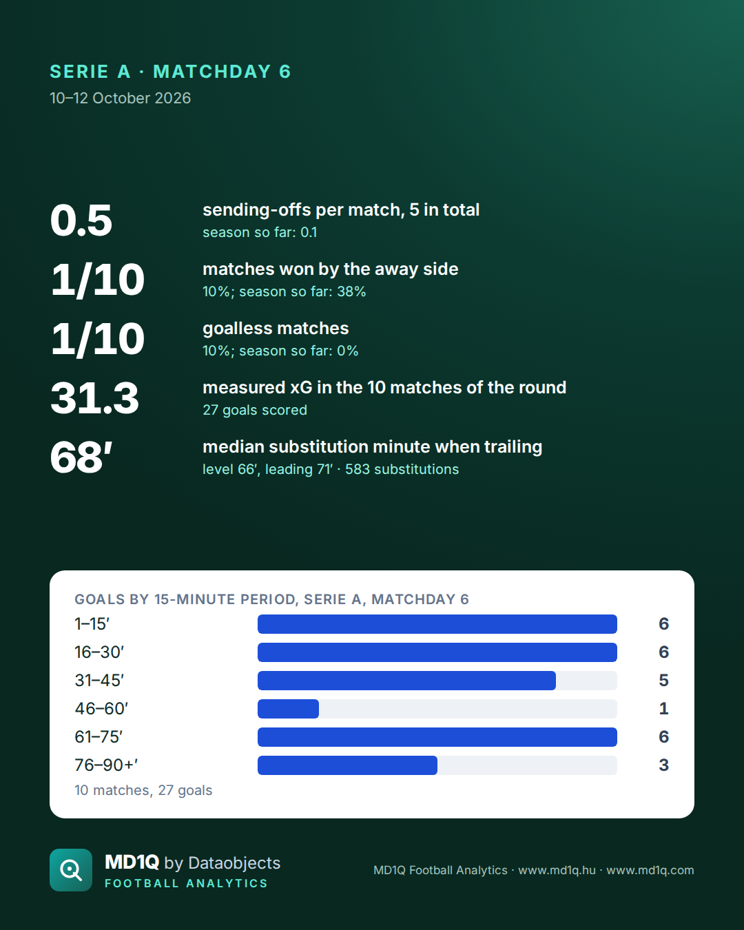 Serie A, Matchday 6, in numbers.