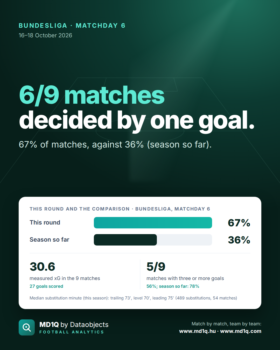 Bundesliga, Matchday 6: 6/9 matches decided by one goal.