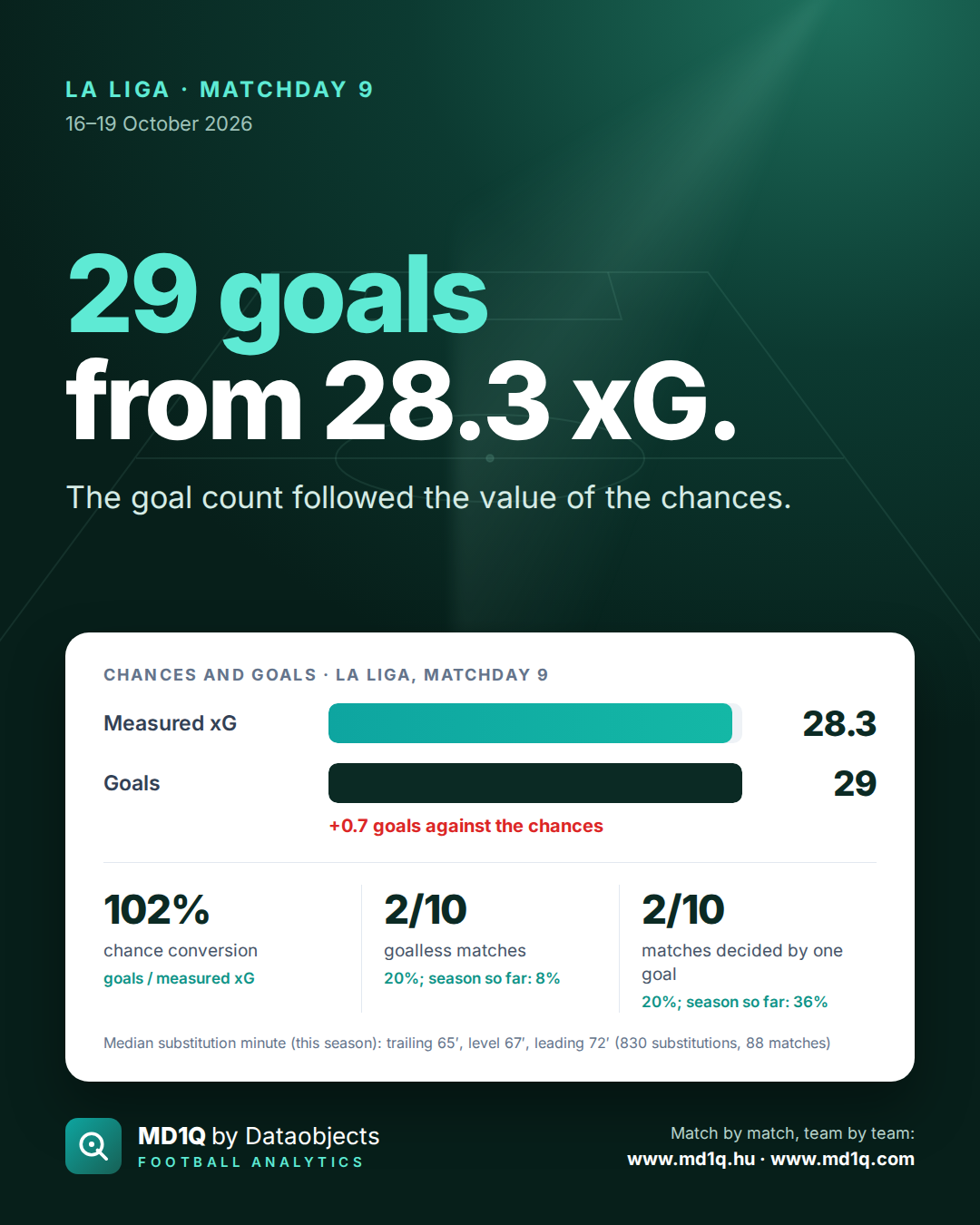 La Liga, Matchday 9: 29 goals from 28.3 xG.