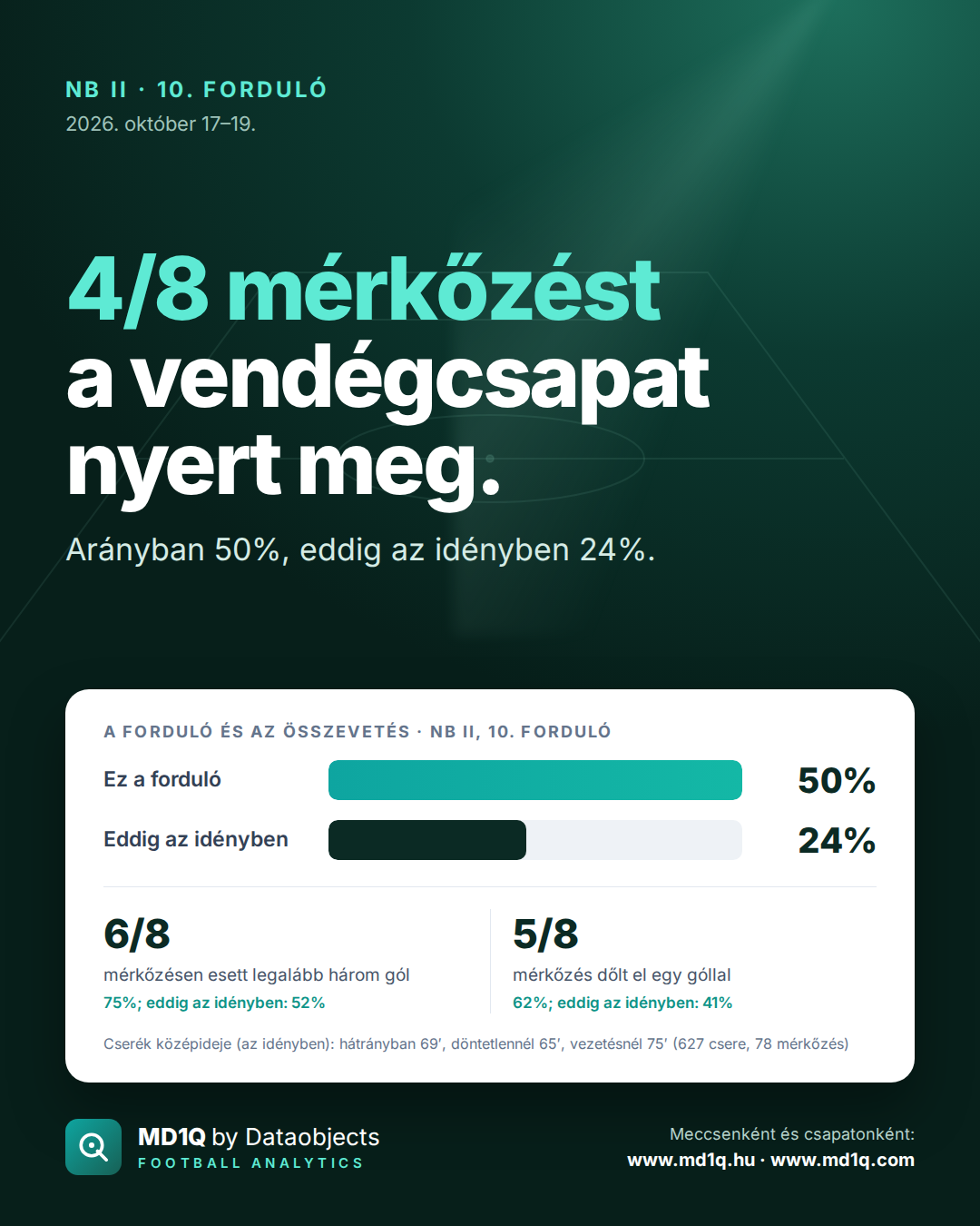 NB II, 10. forduló: 4/8 mérkőzést a vendégcsapat nyert meg.