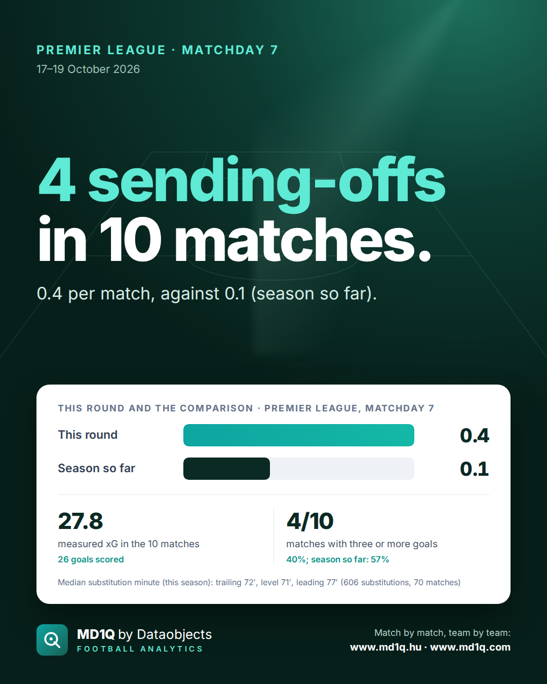 Premier League, Matchday 7: 4 sending-offs in 10 matches.