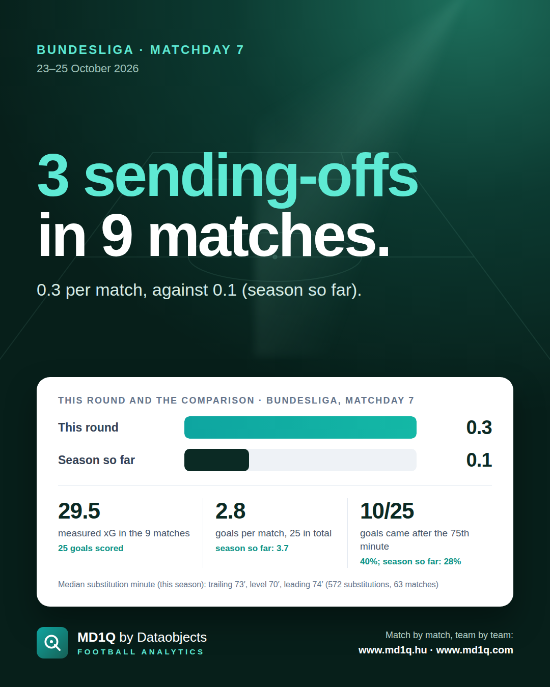 Bundesliga, Matchday 7: 3 sending-offs in 9 matches.