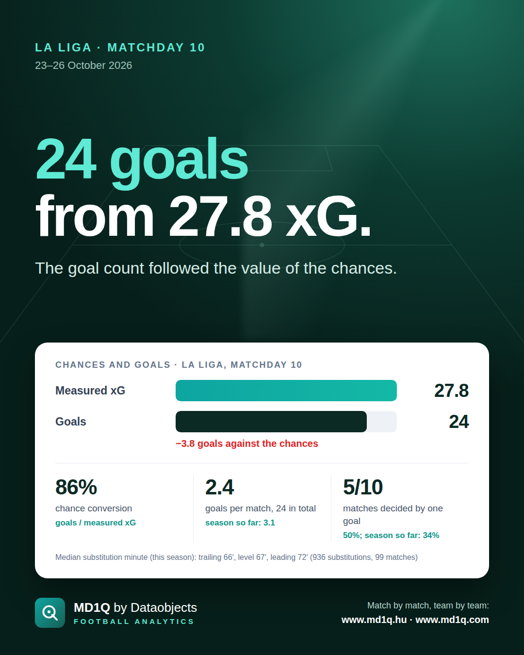 La Liga, Matchday 10: 24 goals from 27.8 xG.