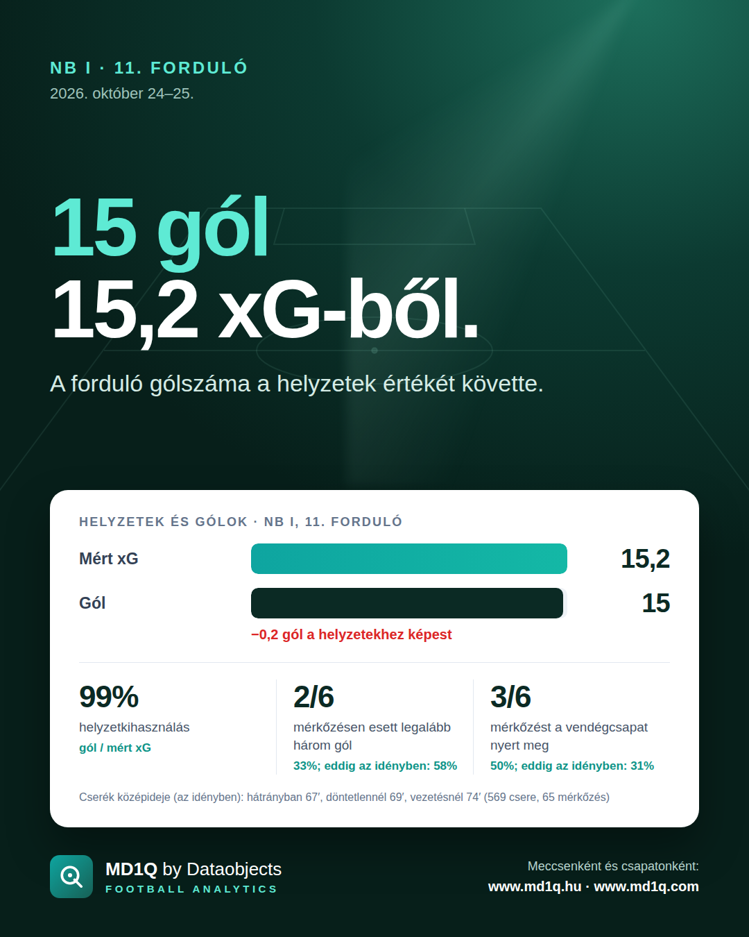 NB I, 11. forduló: 15 gól 15,2 xG-ből.