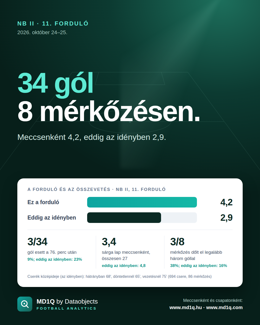 NB II, 11. forduló: 34 gól 8 mérkőzésen.