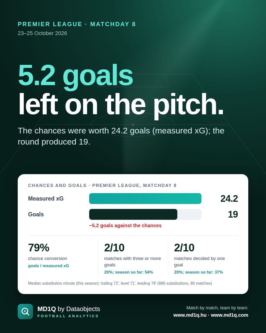 Premier League, Matchday 8: 5.2 goals left on the pitch.