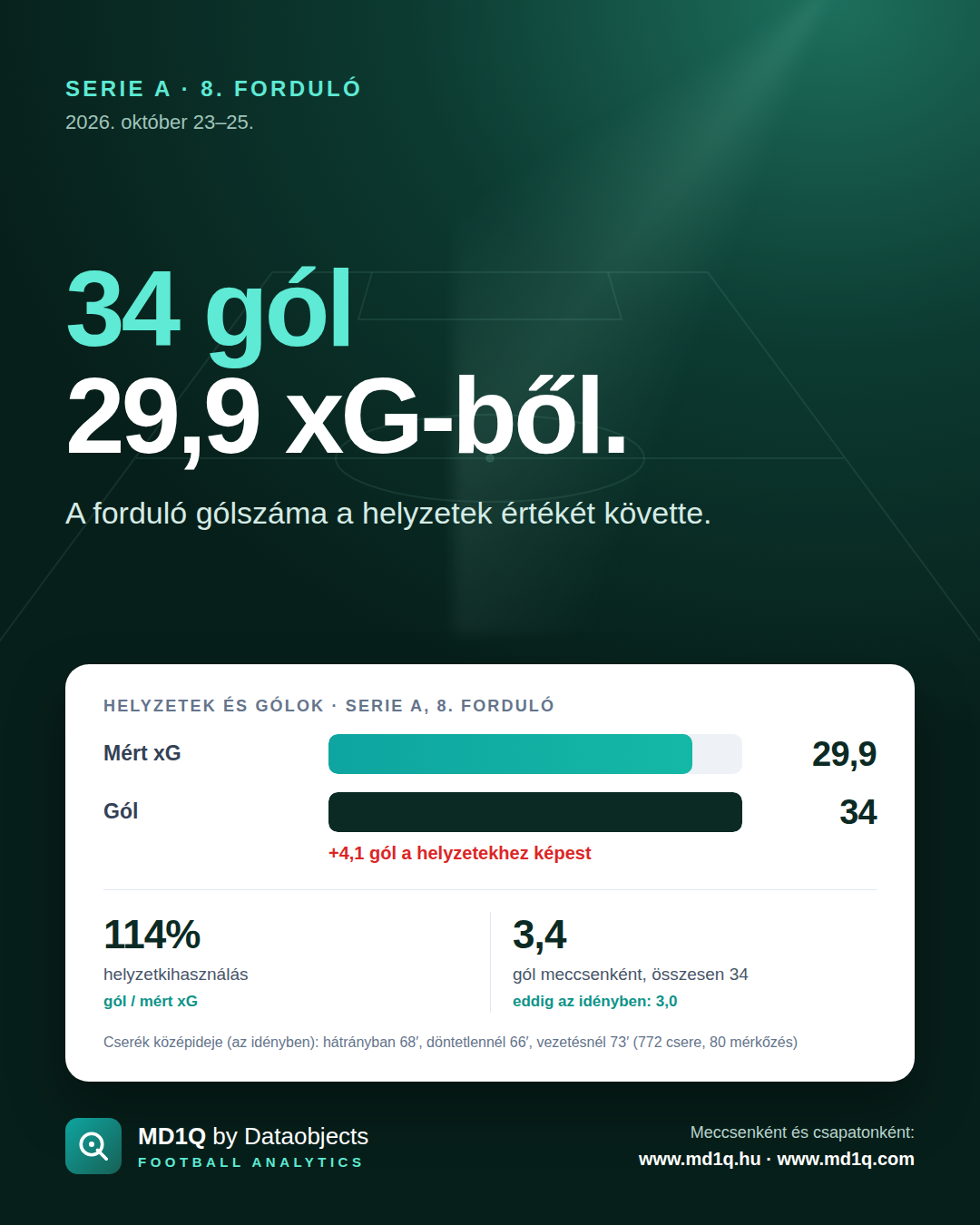 Serie A, 8. forduló: 34 gól 29,9 xG-ből.
